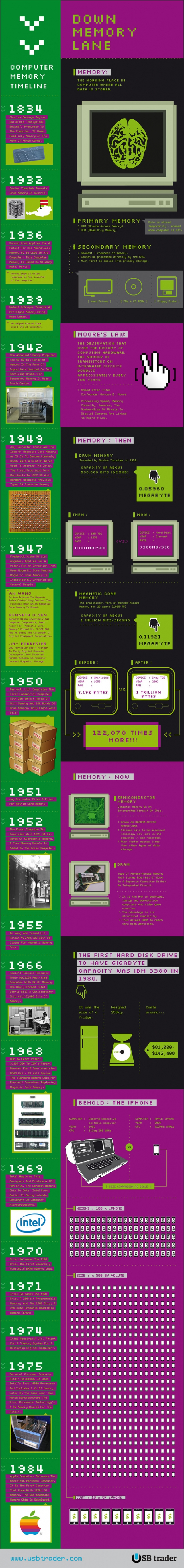 The history of computer memory - Infographic
